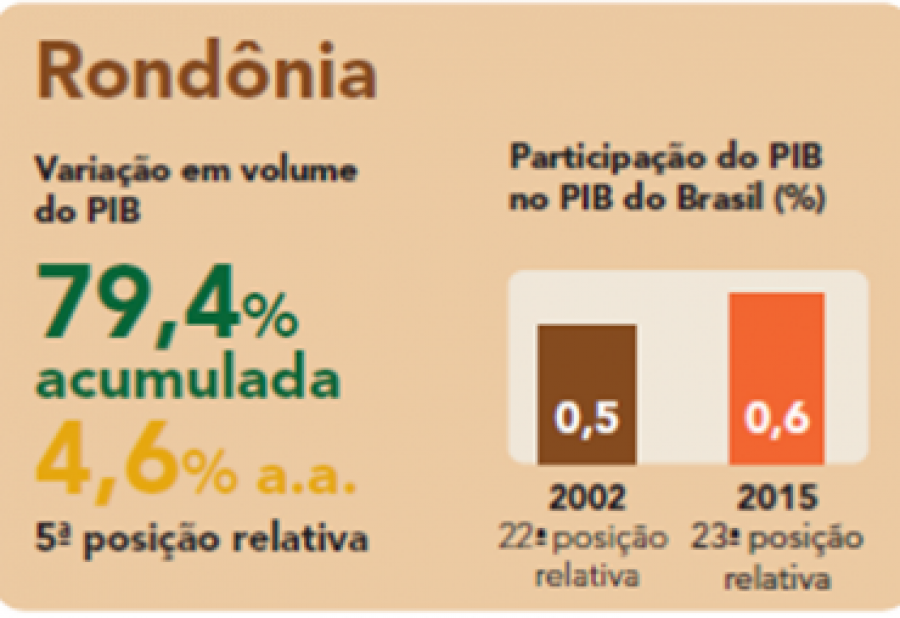 PIB de Rondônia em 2015 é o terceiro maior da região Norte, segundo o IBGE