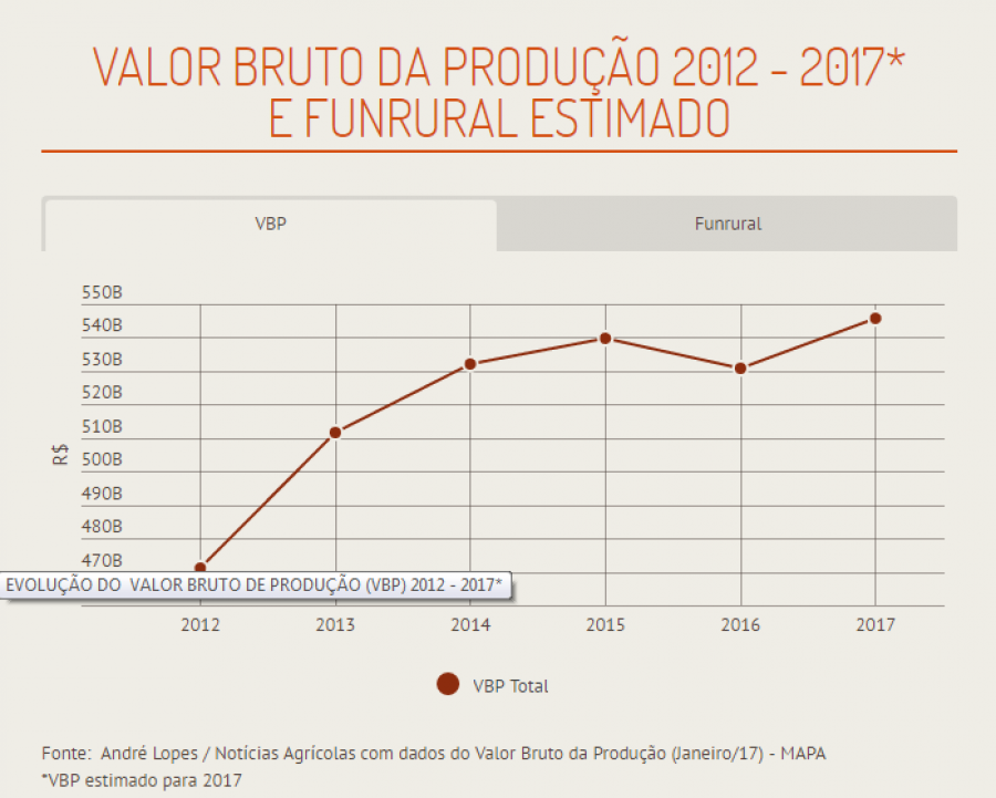 Com cobrança do funrural, governo pode arrecadar 11,5 bi de reais em 2017