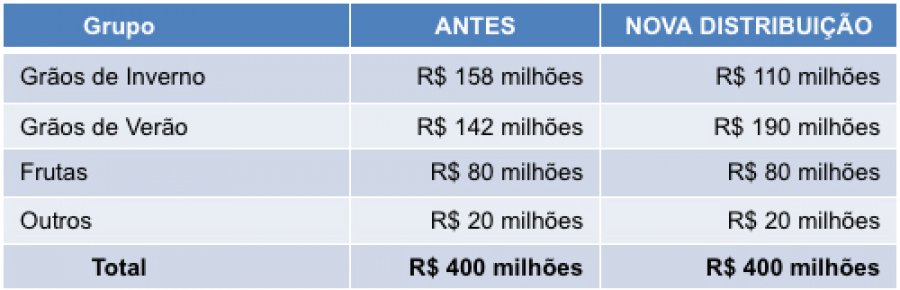 Mapa ajusta recursos para o seguro da safra de verão 2016/17